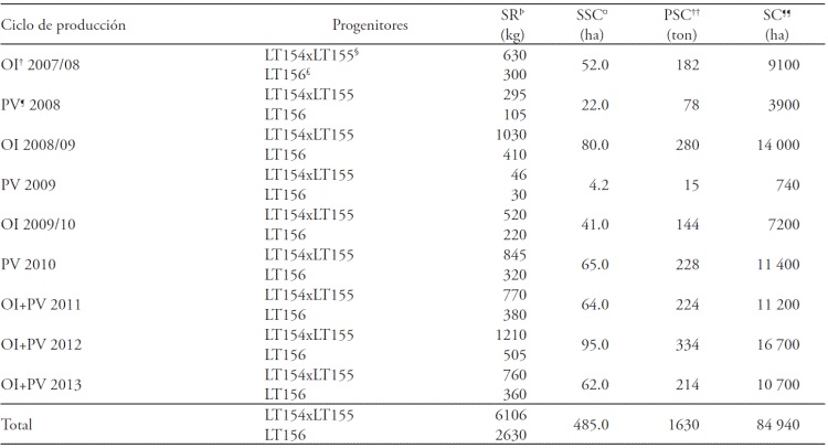 Registro de ventas de semilla registrada, producción y distribución de semilla certificada del híbrido de maíz H-520. Cotaxtla, Ver. 2008 a 2013.