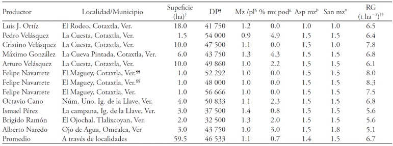 Estimación de rendimiento en siembras comerciales de maíz H-520 en la Zona Centro del estado de Veracruz en el ciclo primavera verano 2008B.