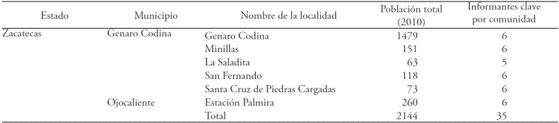 Localidades y municipios involucrados en el estudio de la ANP de SF, CG y CC, en Zacatecas.