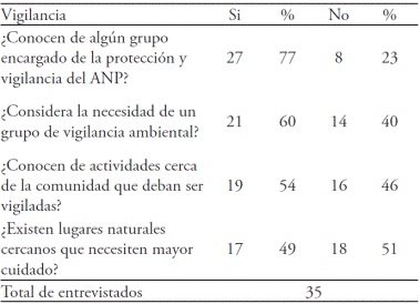 Opini&oacute;n de los habitantes de la APRN de SF, CG y CC en Zacatecas, con respecto a la vigilancia.