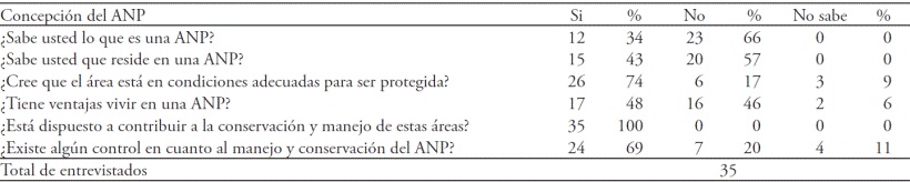 Aspectos abordados en relaci&oacute;n a la forma en que visualizan el concepto de APRN de SF, CG y CC en Zacatecas, por parte de sus habitantes.