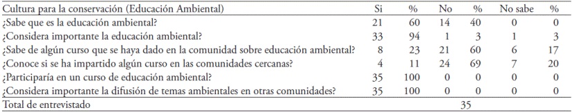 Aspectos abordados en la entrevista en relaci&oacute;n a educaci&oacute;n ambiental en el APRN de SF, CG y CC en Zacatecas.