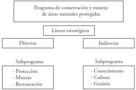 Estructura general del Plan de Conservaci&oacute;n y Manejo y componentes de los subprogramas implementados por la CONANP.