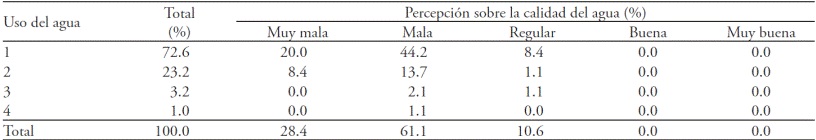 Uso del agua del R&iacute;o Tlapaneco y percepci&oacute;n sobre su calidad.