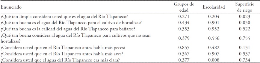 Prueba de Kruskal-Wallis para evaluar diferencias de percepci&oacute;n de la contaminaci&oacute;n del R&iacute;o Tlapaneco entre grupos de edad, escolaridad y superficie de riego (valor de p).