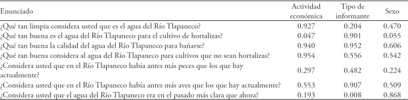 Prueba de Mann-Whitney para evaluar diferencias de percepci&oacute;n de la contaminaci&oacute;n del R&iacute;o Tlapaneco entre grupos de actividad econ&oacute;mica, tipo de informante y sexo (valor de p).