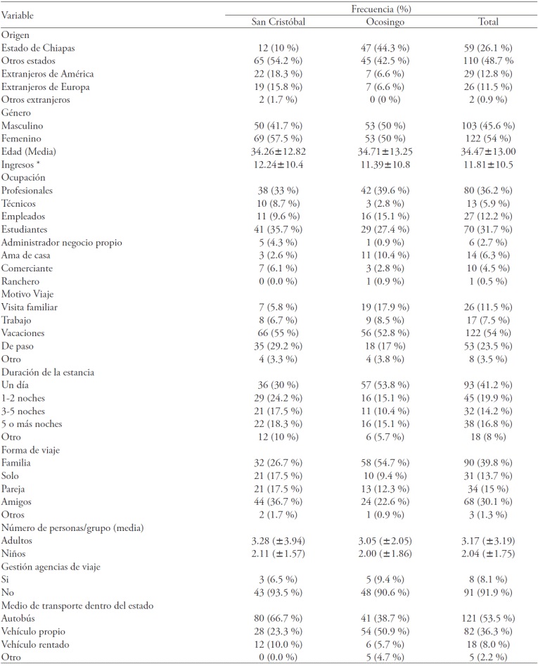 Caracter&iacute;sticas del perfil del turista y motivaciones de viaje.