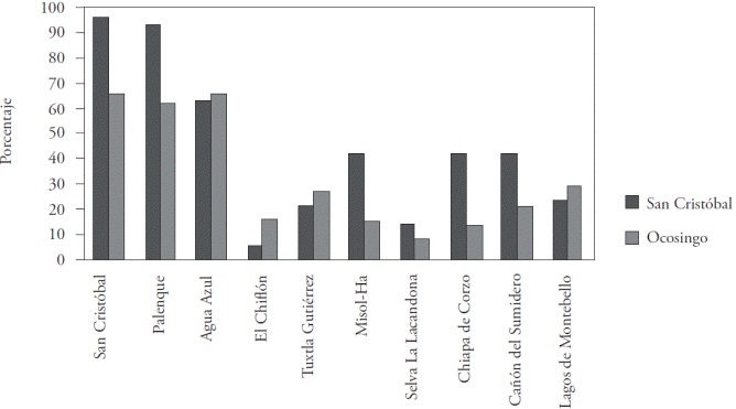 Lugares m&aacute;s visitados por los turistas en Chiapas.