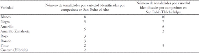 Variedades de ma&iacute;z localizadas en las milpas de riego y temporal.