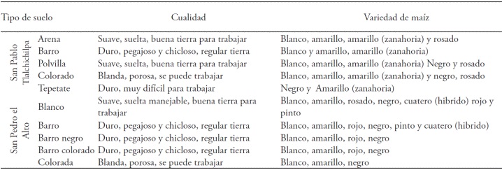 Relaci&oacute;n entre tipo de suelo y ma&iacute;z.
