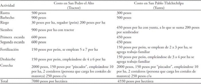 Labores de cultivo de ma&iacute;z y su costo en el 2012 en San Pedro el Alto y San Pablo Tlalchichilpa.