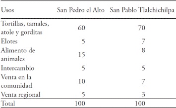 Principales usos del ma&iacute;z en San Pedro el Alto y San Pablo Tlalchichilpa. 