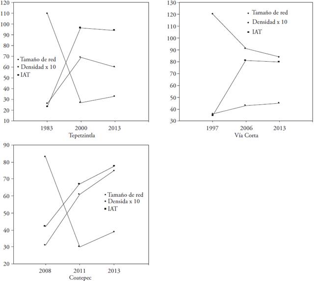 Evoluci&oacute;n de los tres GGAVATT. 