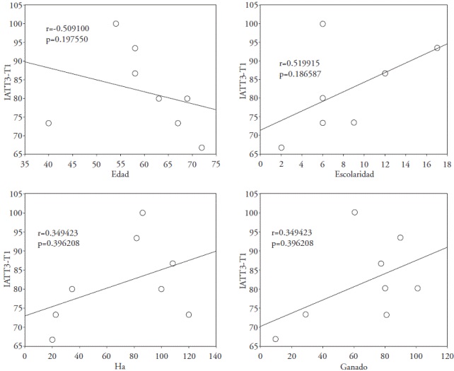 Asociaci&oacute;n entre &iacute;ndices socioecon&oacute;micos e IAT.
