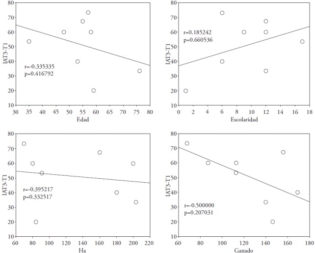 Asociaci&oacute;n entre &iacute;ndices socioecon&oacute;micos e IAT en el GGAVATT V&iacute;a Corta.