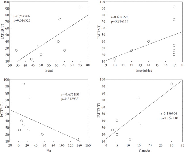Asociaci&oacute;n entre &iacute;ndices socioecon&oacute;micos e IAT.