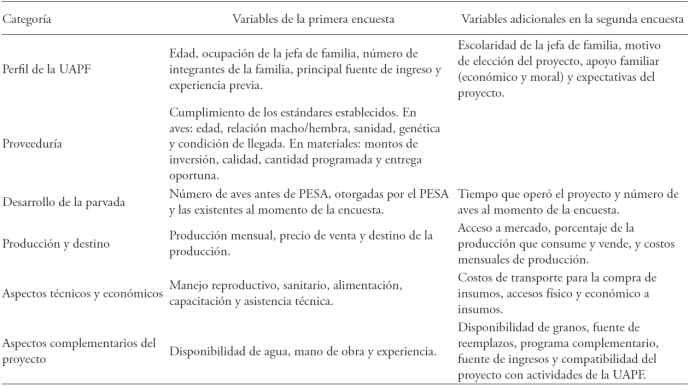 Estructura de los cuestionarios para colecta de información.