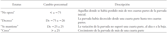 Criterios para la definición de estatus de los proyectos avícolas.