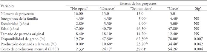 Características de las UAPF y su relación con el estatus de los proyectos avícolas en 2012.