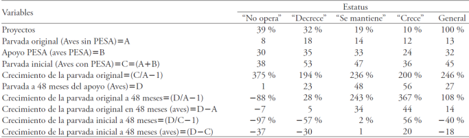 Dinámica de la parvada promedio para los diferentes estatus a 48 meses de su implementación.