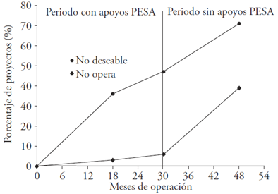 Cambio en el estatus de las UAPF con el tiempo de operación.