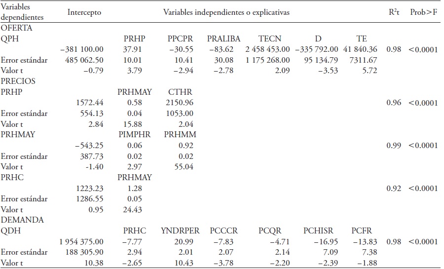 M&eacute;xico: coeficientes de la forma estructural estimados para el mercado del huevo, 1960-2012.