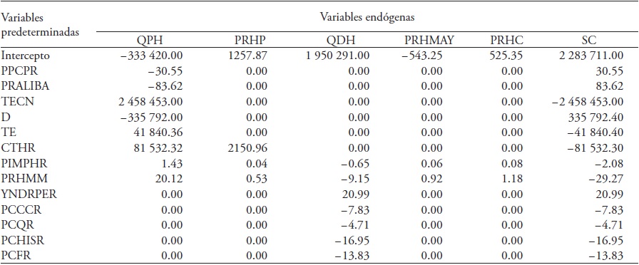 M&eacute;xico: coeficientes de la forma reducida estimados para el mercado del huevo, 1960-2012.