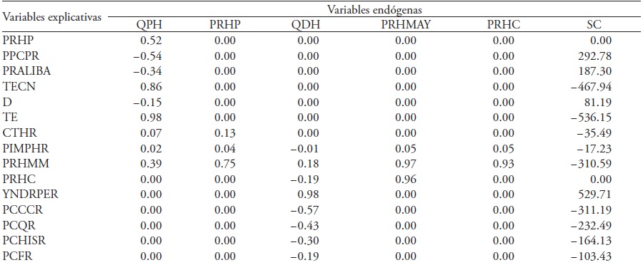 M&eacute;xico: elasticidades de oferta, demanda, transmisiones de precios y SCE, 1960-2012.