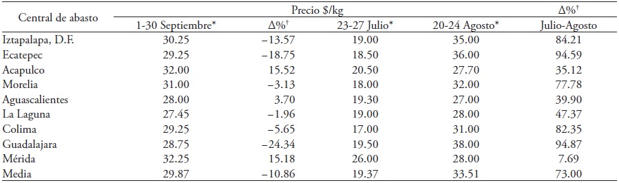Cambios en los precios semanales de huevo blanco al menudeo en distintas plazas de mercado, julio-septiembre de 2012.