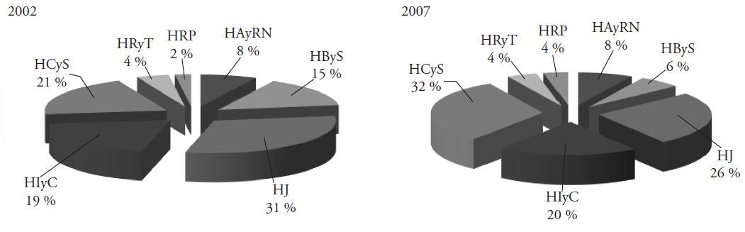 Distribuci&oacute;n de los hogares 2002 y 2007