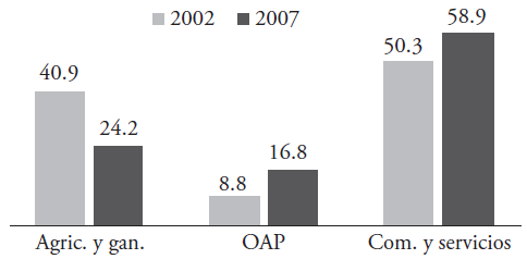 Producto Local Bruto.