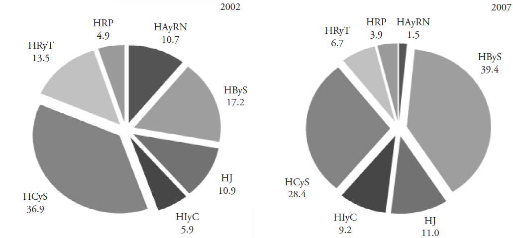 Distribuci&oacute;n de remesas por tipo de hogar. 2002 y 2007.