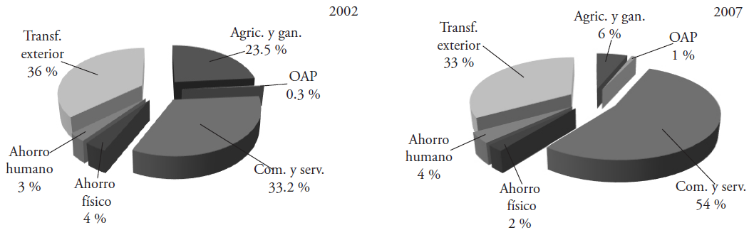 Gasto promedio por rubro y por tipo de hogar. 2002 y 2007.