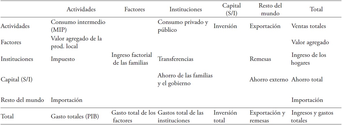 Estructura de la MCS para un pueblo.