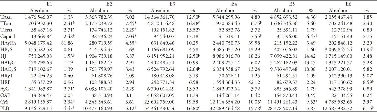 Ejercicios de simulaci&oacute;n aplicados a la MCSra: concentrado de resultados por orden de importancia.