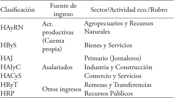 Clasificaci&oacute;n de hogares: principal fuente de ingresos.