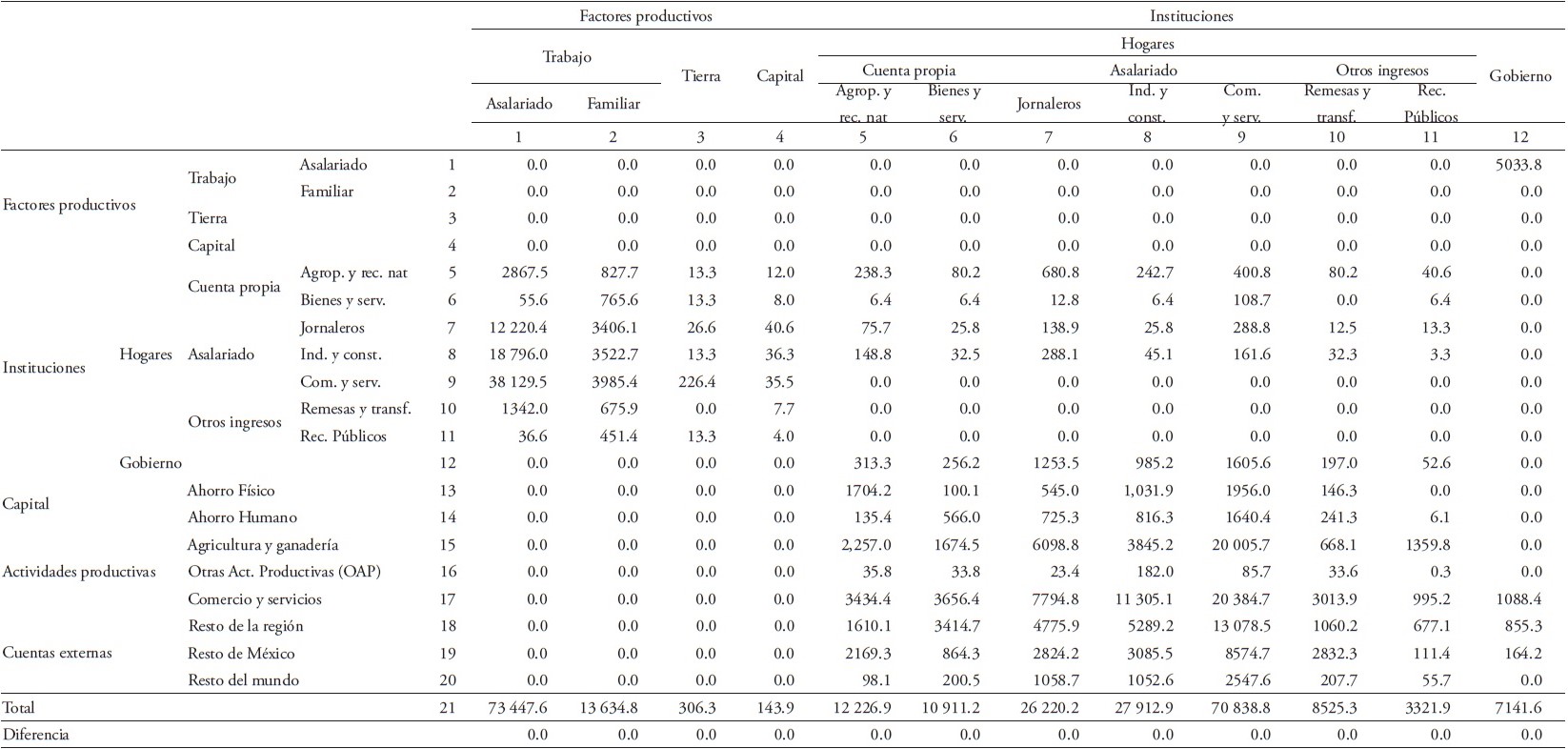 Matriz de Contabilidad Social Agregada (MCSra), 2002* Miles de pesos reales (2007=100).
