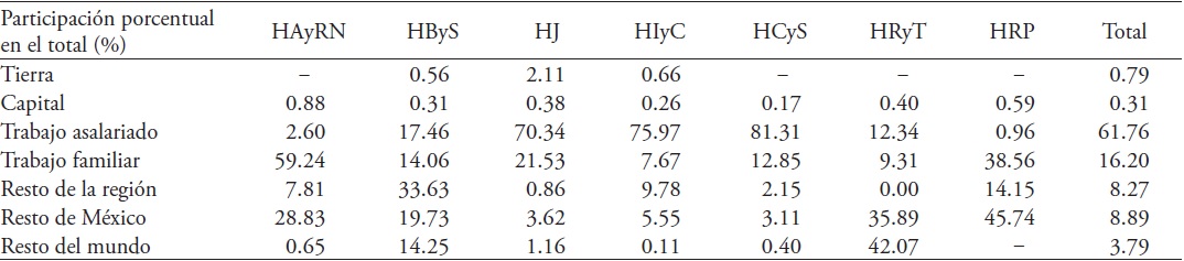 Composici&oacute;n del ingreso por fuente y tipo de hogar, 2007. Participaci&oacute;n porcentual en el total (%).