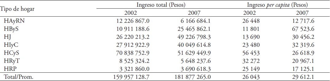 Distribuci&oacute;n del ingreso por hogar, 2002-2007.