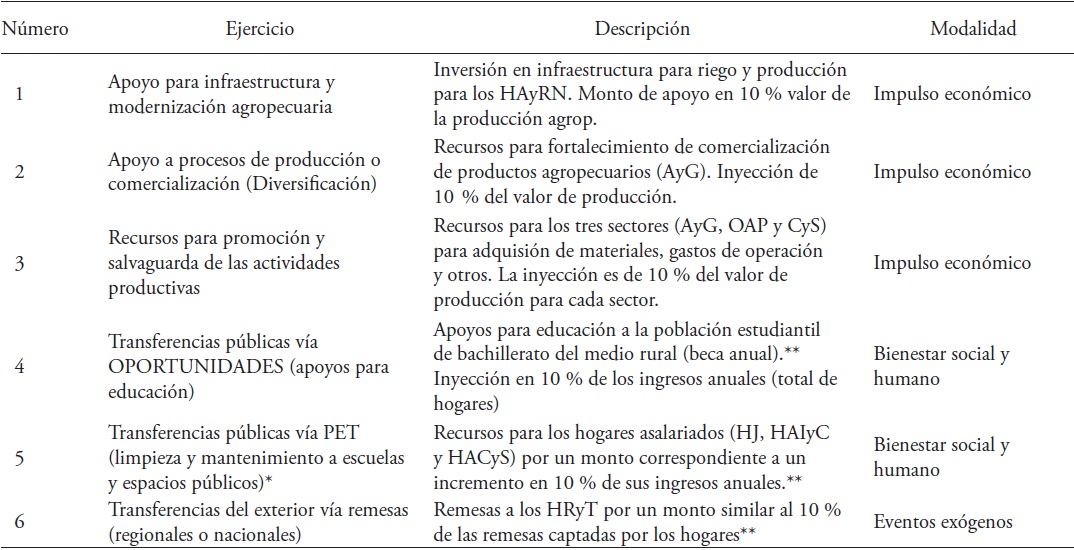 Ejercicios de simulaci&oacute;n realizados: resumen.