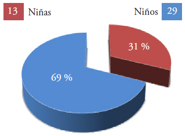 Integraci&oacute;n de las cajas por g&eacute;nero