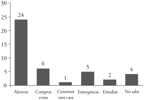 Razones de los Chispitas para ahorrar.