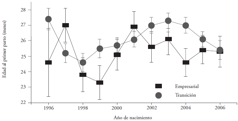 Interacci&oacute;n entre a&ntilde;o de nacimiento y nivel tecnol&oacute;gico para edad al primer parto en agroempresas de tipo empresarial (■) y de transici&oacute;n (○).