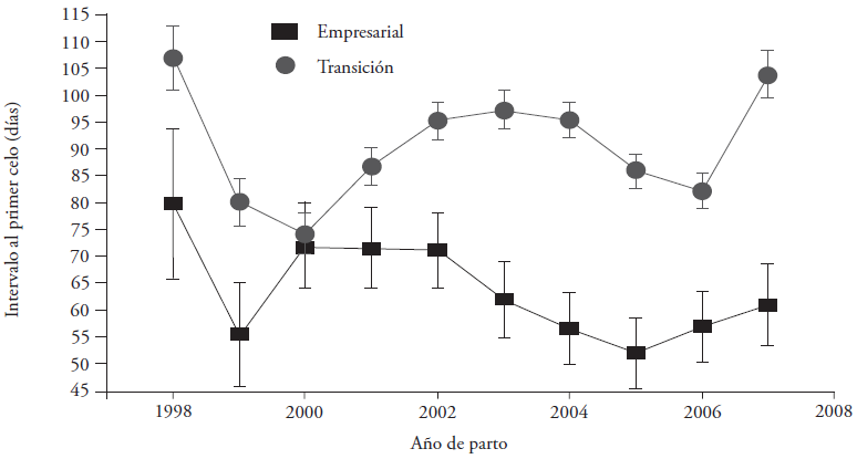 Interacci&oacute;n entre a&ntilde;o de parto y nivel tecnol&oacute;gico para intervalo al primer celo posparto en agroempresas de tipo empresarial (■) y de transici&oacute;n (○).