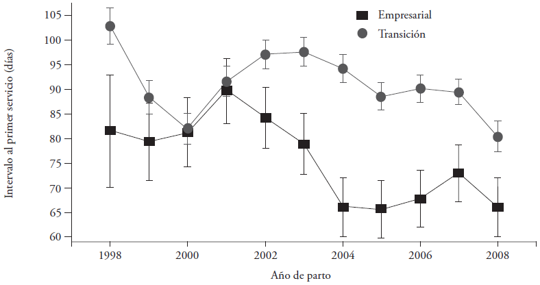 Interacci&oacute;n entre a&ntilde;o de parto y nivel tecnol&oacute;gico para intervalo al primer servicio posparto en agroempresas de tipo empresarial (■) y de transici&oacute;n (○).