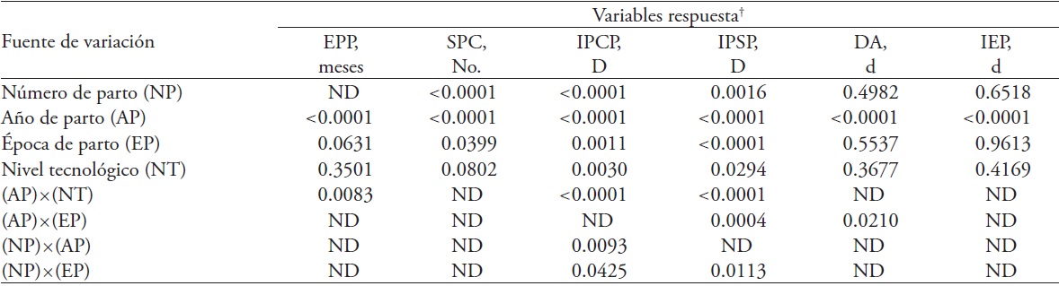 Nivel de significancia para las variables reproductivas evaluadas.