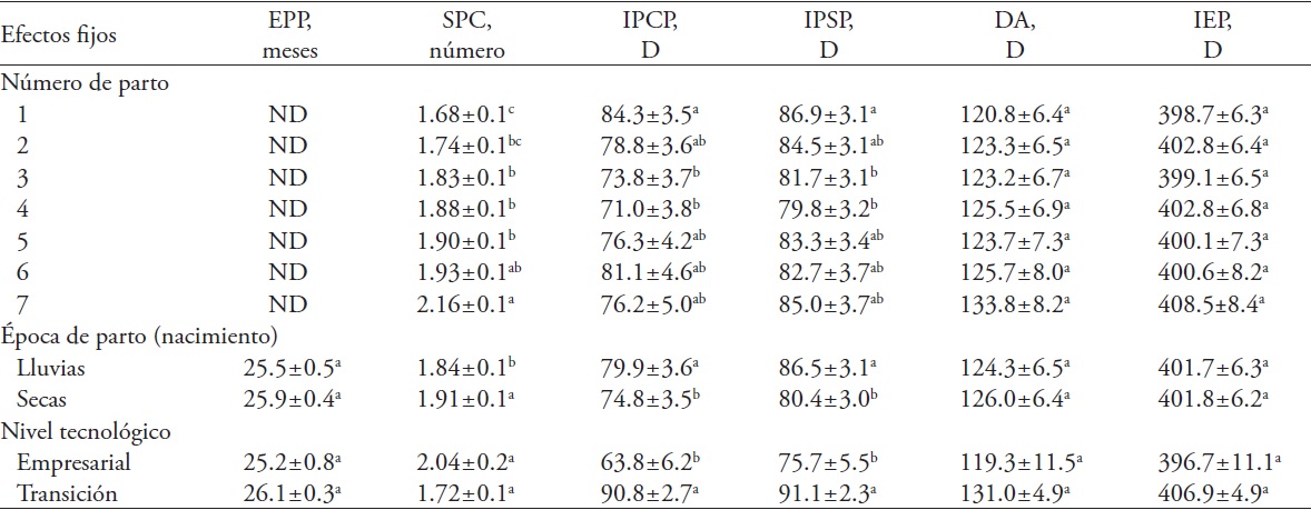 Medias de cuadrados m&iacute;nimos (&plusmn;EE) de los efectos principales: n&uacute;mero de parto, a&ntilde;o de parto, &eacute;poca de parto y nivel tecnol&oacute;gico para las variables reproductivas: edad al primer parto (EPP), d&iacute;as abiertos (DA), servicios por concepci&oacute;n (SPC), intervalo entre partos (IEP), intervalo al primer celo posparto (IPCP) e intervalo al primer servicio posparto (IPSP).