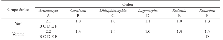 Comparación de medias del número de usos entre órdenes al interior de cada grupo étnico.