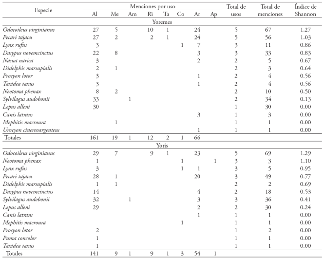 Total de usos, de menciones y valor de importancia (Índice de Shannon) por especie de mamífero aprovechada por grupo étnico.