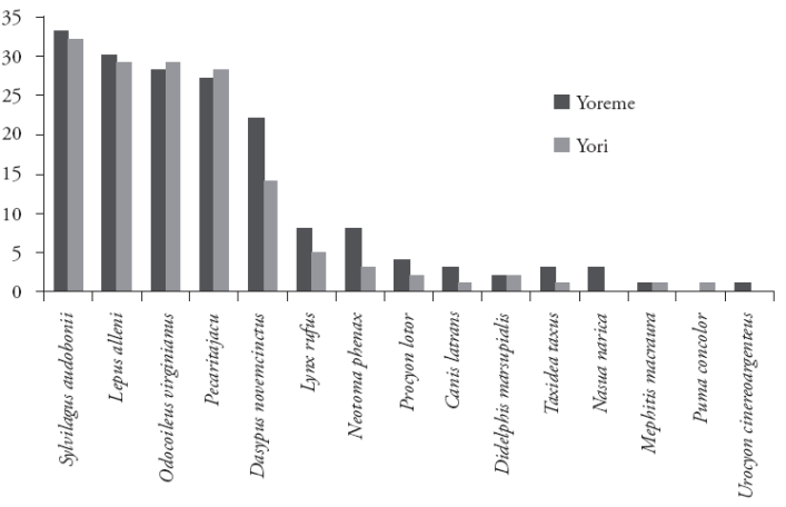 Frecuencia de mención por especie de mamífero aprovechado y grupo étnico.